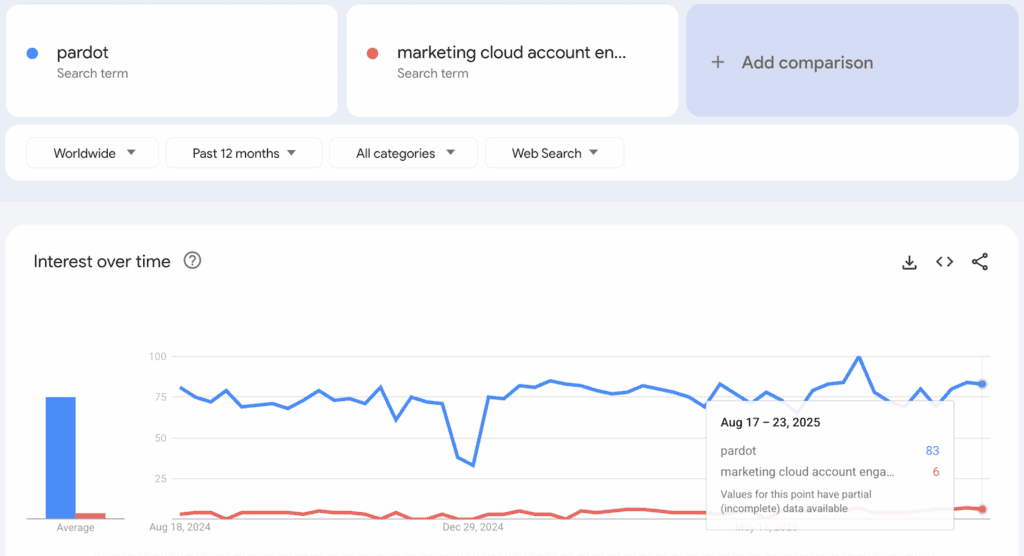 Google Trends über 12 Monate weltweit: Suchen nach „pardot“ weit über „marketing cloud account engagement“