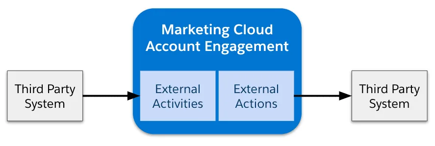 Diagramm: External Activities holen Daten aus einem Drittsystem in Account Engagement, External Actions senden sie an eines