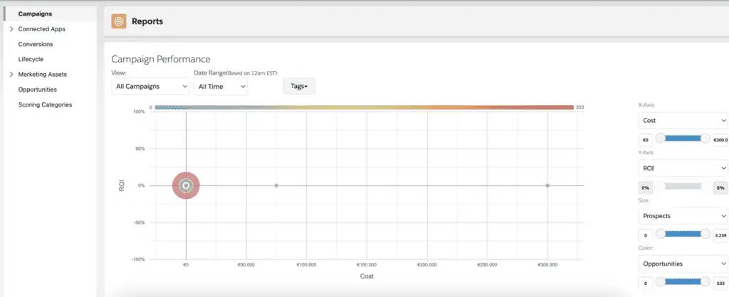 Pardot campaign performance report with ROI analysis