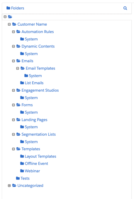 A Pardot folder structure by asset type, such as automation rules, emails, forms and landing pages, each with a System subfolder