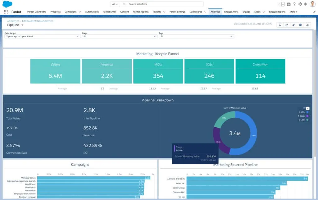 Das Pipeline-Dashboard in B2B Marketing Analytics mit dem Marketing-Funnel von Besuchern bis Closed Won